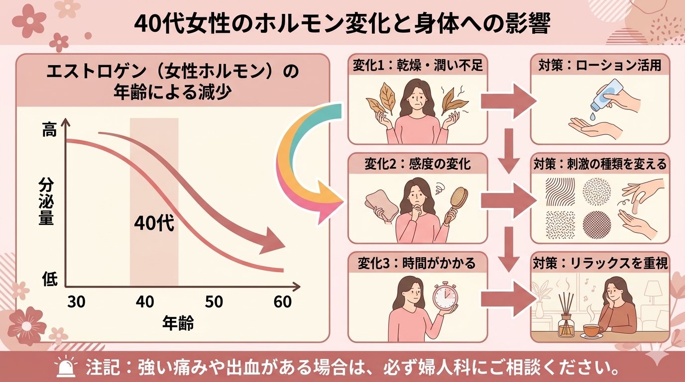 40代女性のホルモン変化と身体への影響 — エストロゲン減少グラフと3つの変化・対策