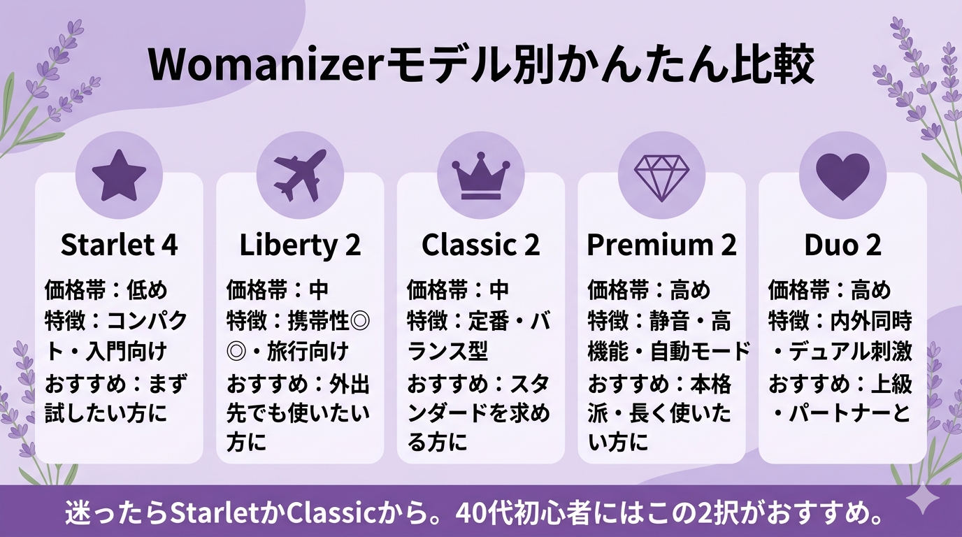 Womanizerモデル別かんたん比較 — Starlet・Liberty・Classic・Premium・Duo